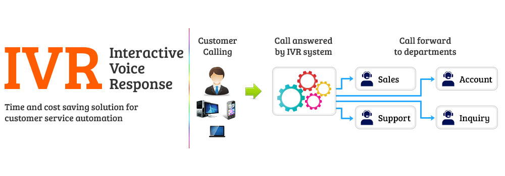 Interactive voice response Interactive voice response