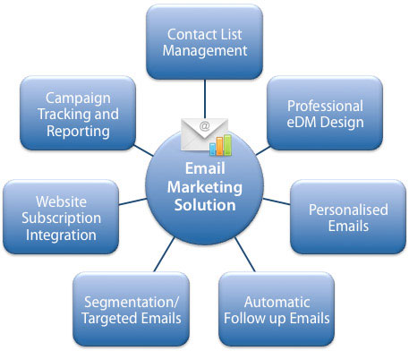 E- mail Marketing India