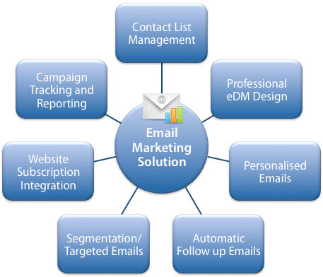 E- mail Marketing E- mail Marketing India